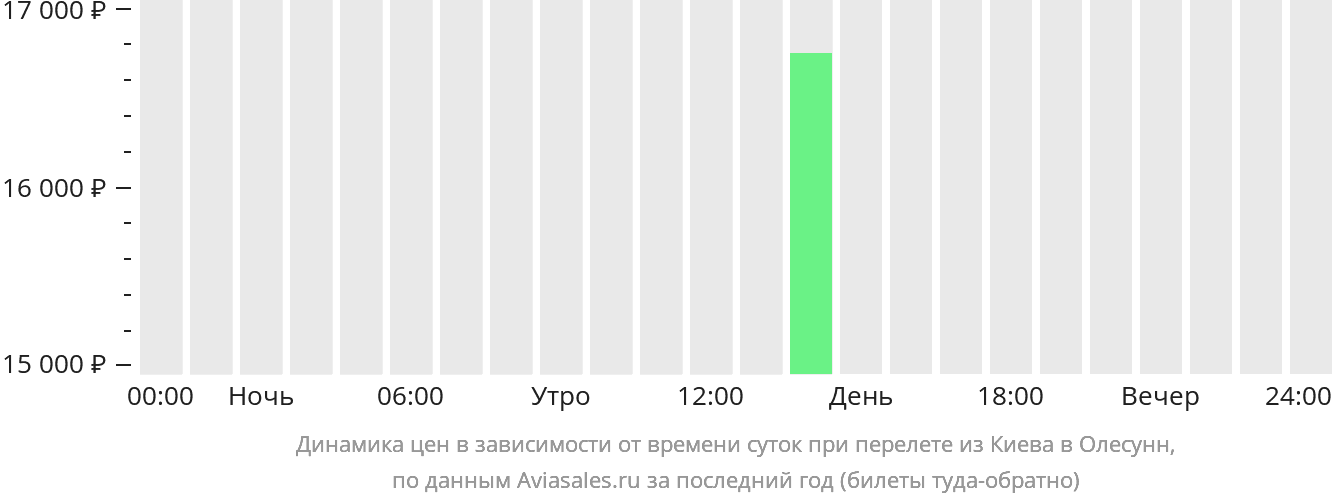 Динамика цен в зависимости от времени вылета из Киева в Олесунн