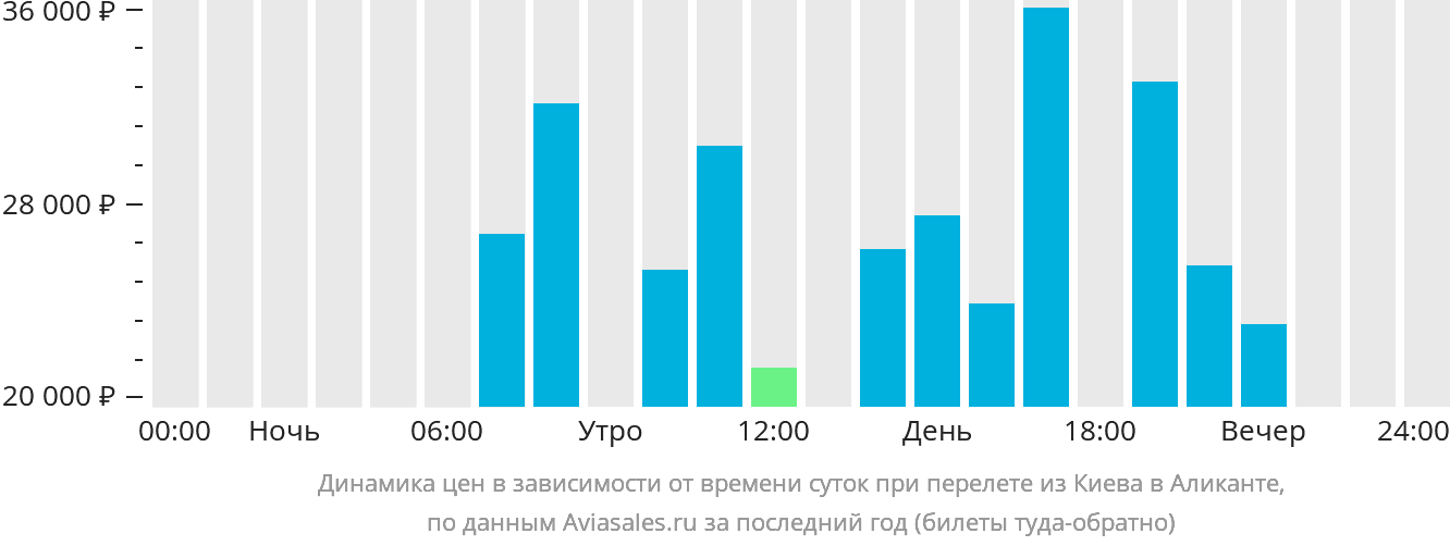 Динамика цен в зависимости от времени вылета из Киева в Аликанте