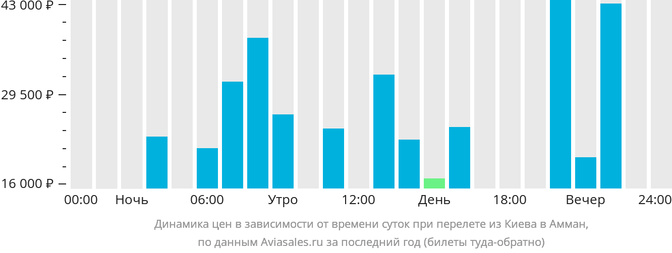 Динамика цен в зависимости от времени вылета из Киева в Амман