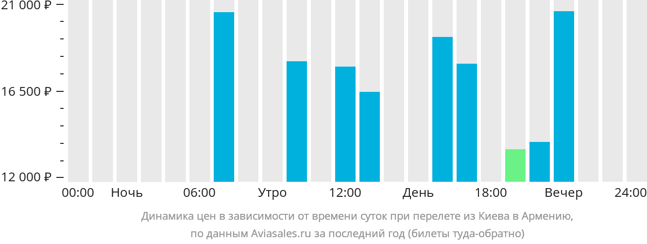 Динамика цен в зависимости от времени вылета из Киева в Армению