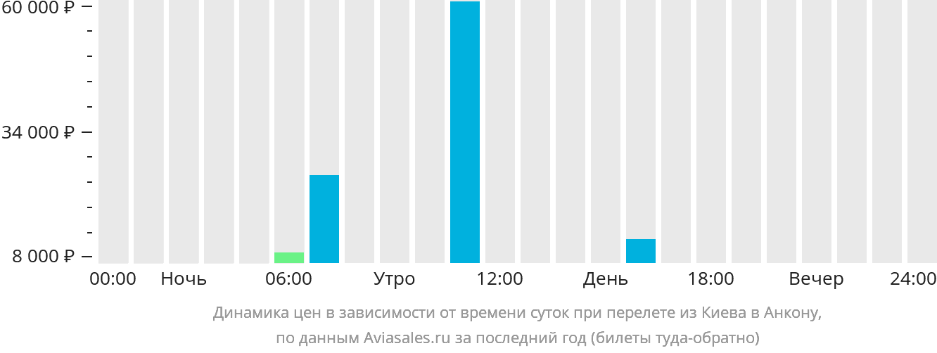 Динамика цен в зависимости от времени вылета из Киева в Анкону