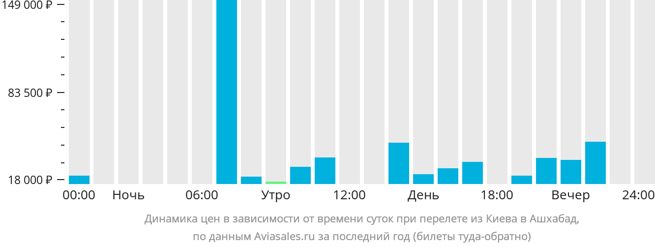 Динамика цен в зависимости от времени вылета из Киева в Ашхабад
