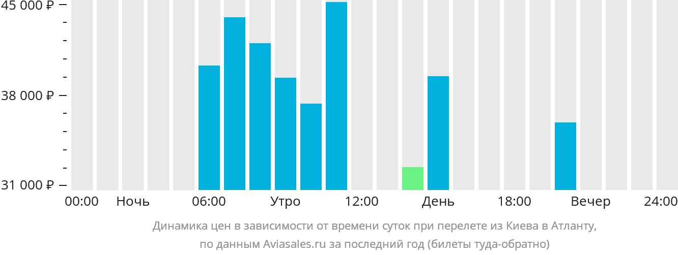 Динамика цен в зависимости от времени вылета из Киева в Атланту