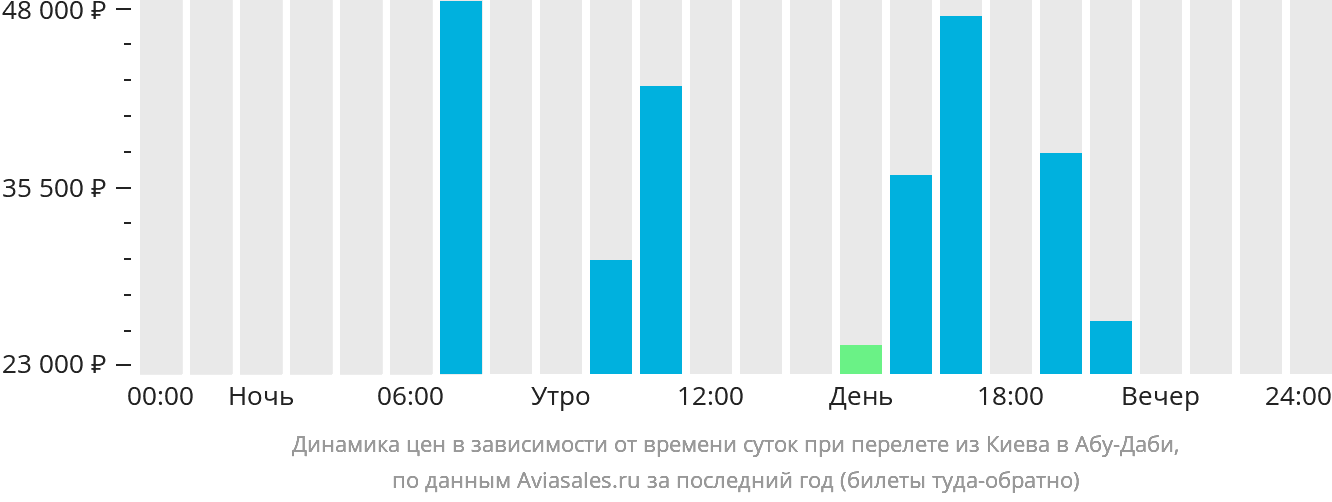 Динамика цен в зависимости от времени вылета из Киева в Абу-Даби