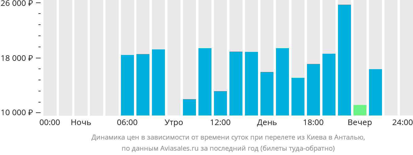 Динамика цен в зависимости от времени вылета из Киева в Анталью