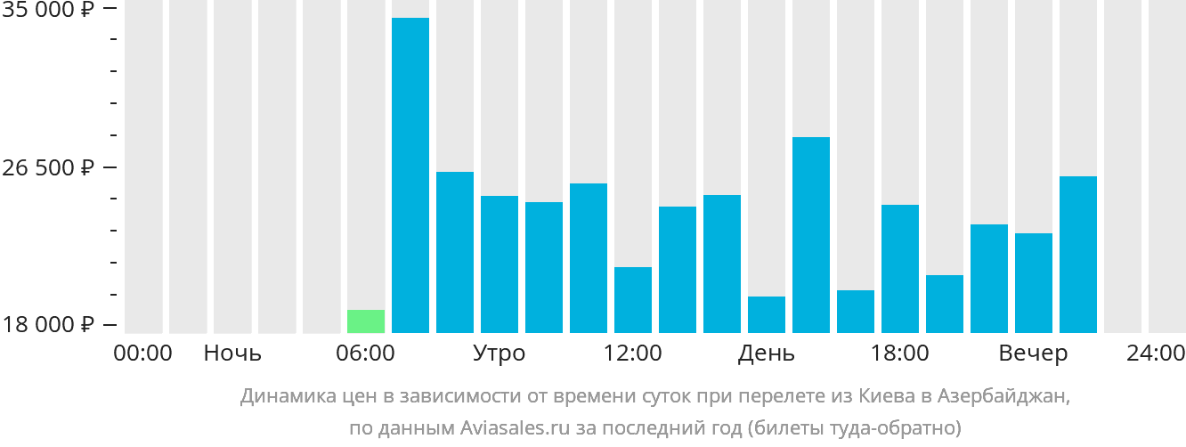Динамика цен в зависимости от времени вылета из Киева в Азербайджан