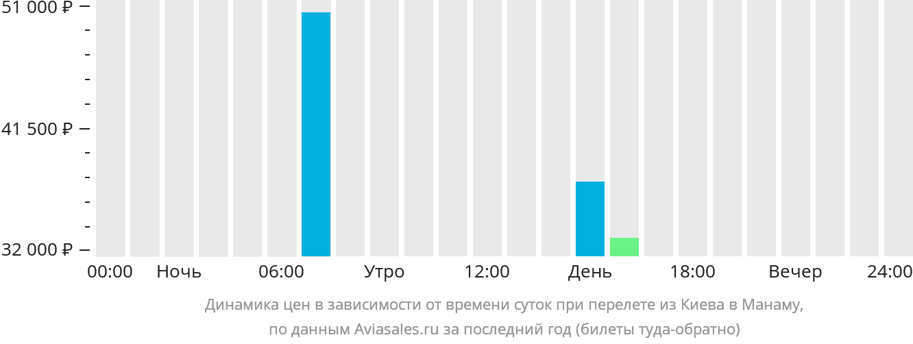 Динамика цен в зависимости от времени вылета из Киева в Манаму