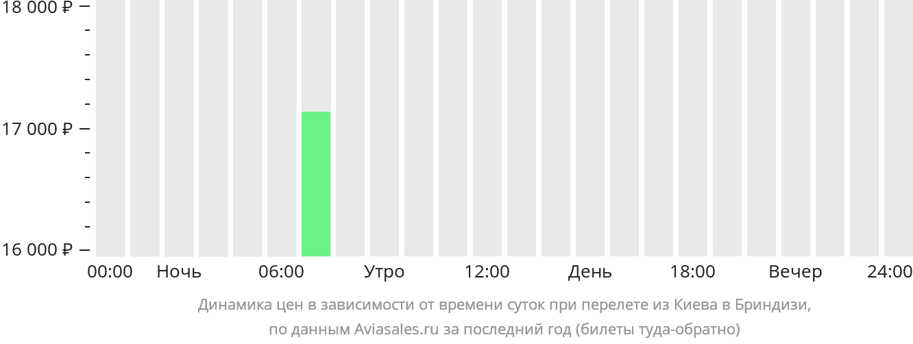 Динамика цен в зависимости от времени вылета из Киева в Бриндизи