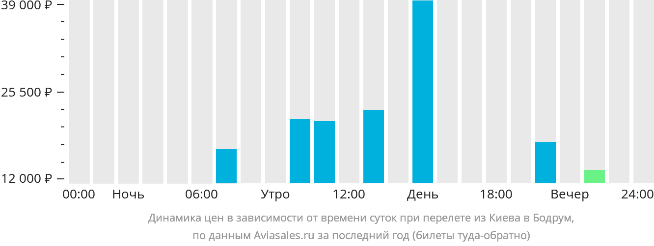 Динамика цен в зависимости от времени вылета из Киева в Бодрум