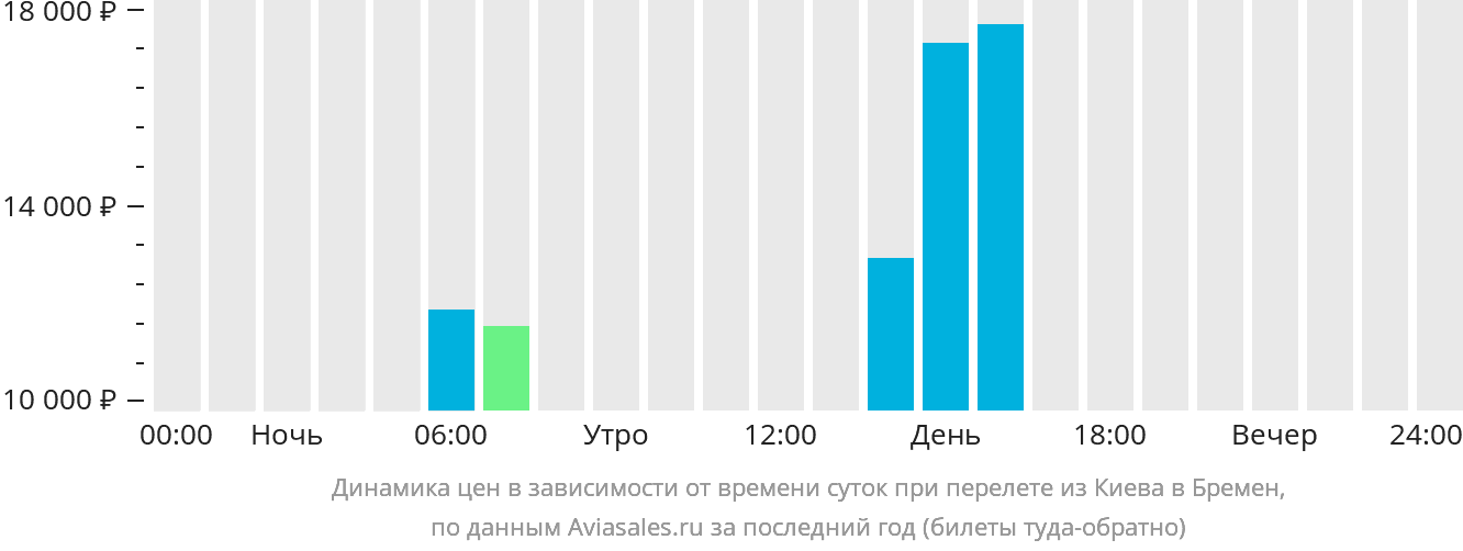 Динамика цен в зависимости от времени вылета из Киева в Бремен
