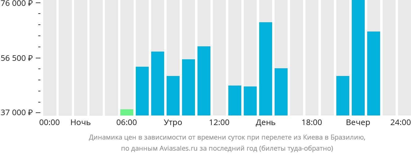 Динамика цен в зависимости от времени вылета из Киева в Бразилию