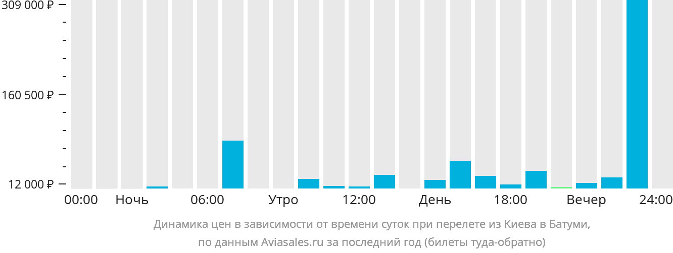 Динамика цен в зависимости от времени вылета из Киева в Батуми