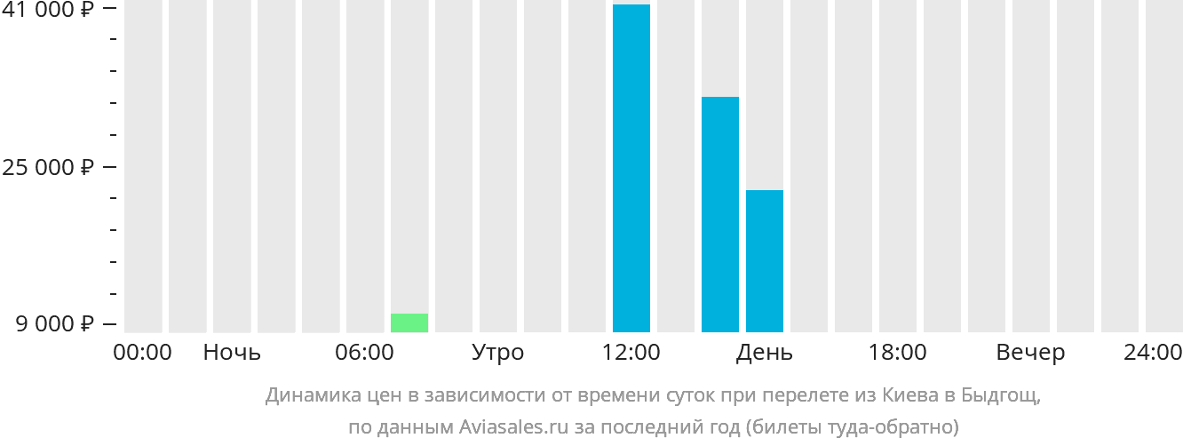 Динамика цен в зависимости от времени вылета из Киева в Быдгощ
