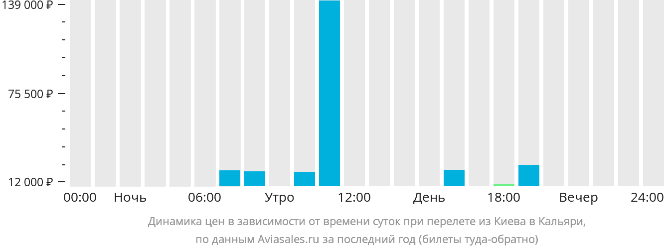 Динамика цен в зависимости от времени вылета из Киева в Кальяри