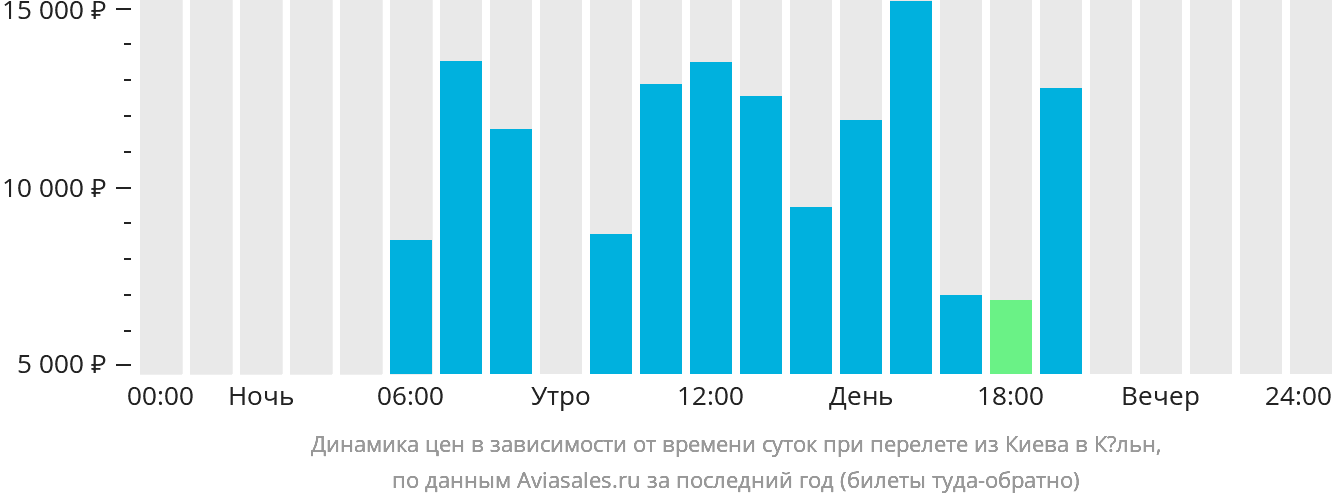 Динамика цен в зависимости от времени вылета из Киева в Кёльн