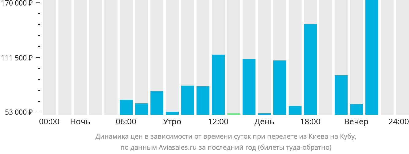 Динамика цен в зависимости от времени вылета из Киева на Кубу