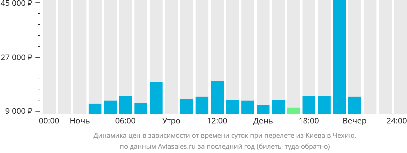 Динамика цен в зависимости от времени вылета из Киева в Чехию
