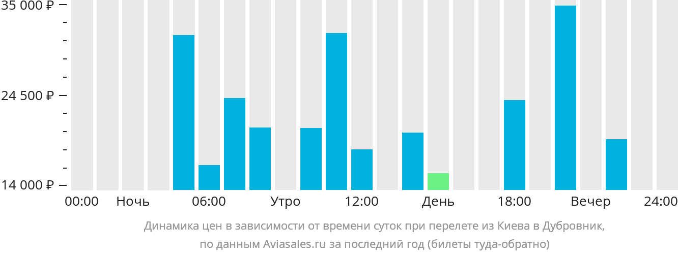 Динамика цен в зависимости от времени вылета из Киева в Дубровник