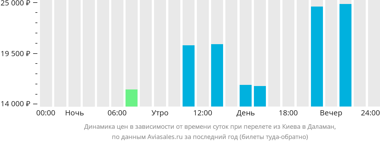 Динамика цен в зависимости от времени вылета из Киева в Даламан