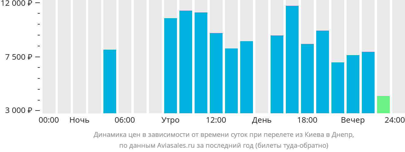 Динамика цен в зависимости от времени вылета из Киева в Днепр