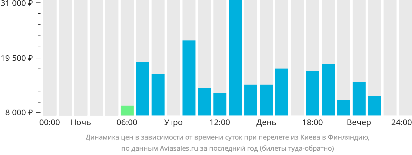 Динамика цен в зависимости от времени вылета из Киева в Финляндию