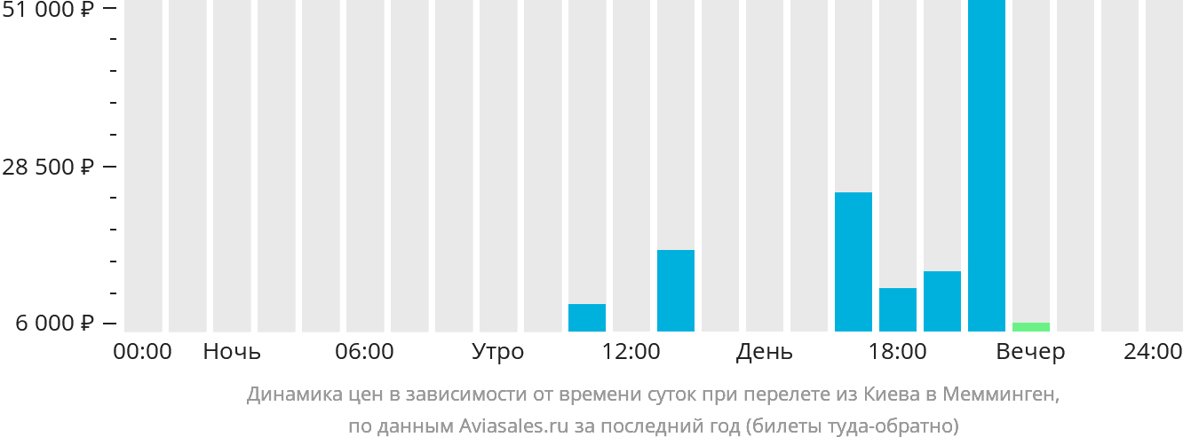 Динамика цен в зависимости от времени вылета из Киева в Мемминген