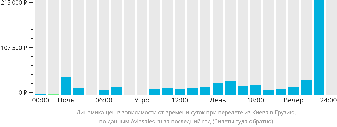 Динамика цен в зависимости от времени вылета из Киева в Грузию