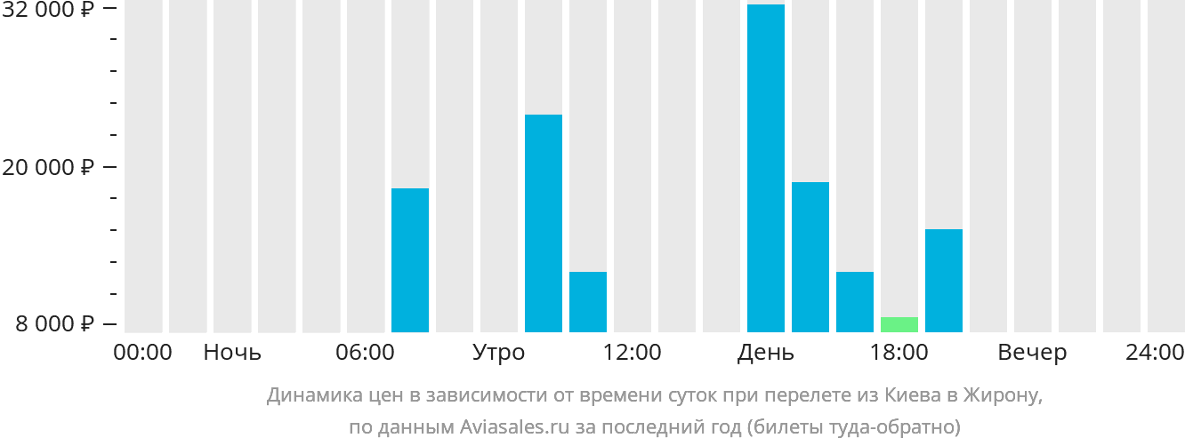 Динамика цен в зависимости от времени вылета из Киева в Жирону