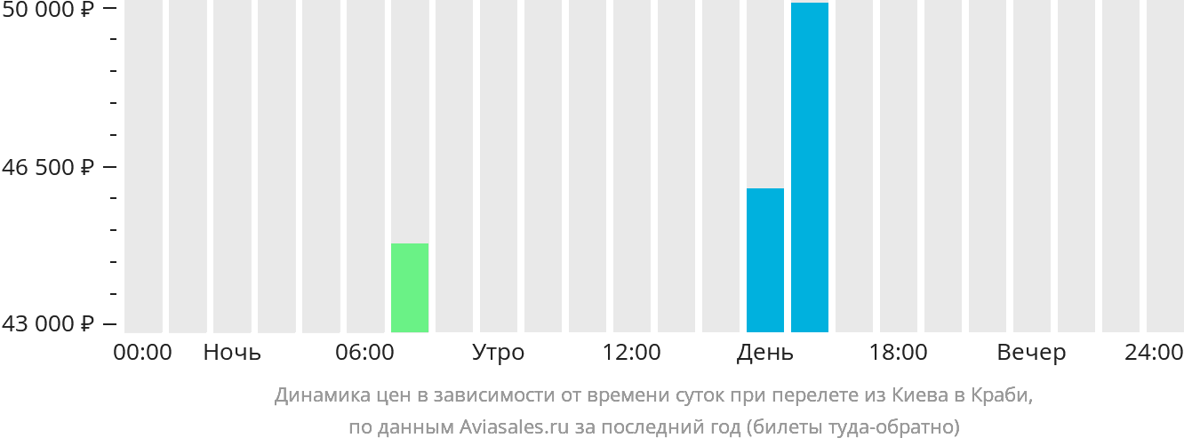 Динамика цен в зависимости от времени вылета из Киева в Краби