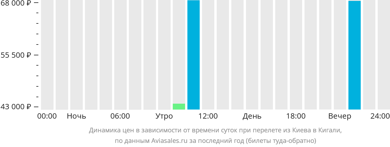 Динамика цен в зависимости от времени вылета из Киева в Кигали