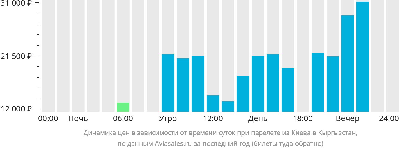 Динамика цен в зависимости от времени вылета из Киева в Кыргызстан