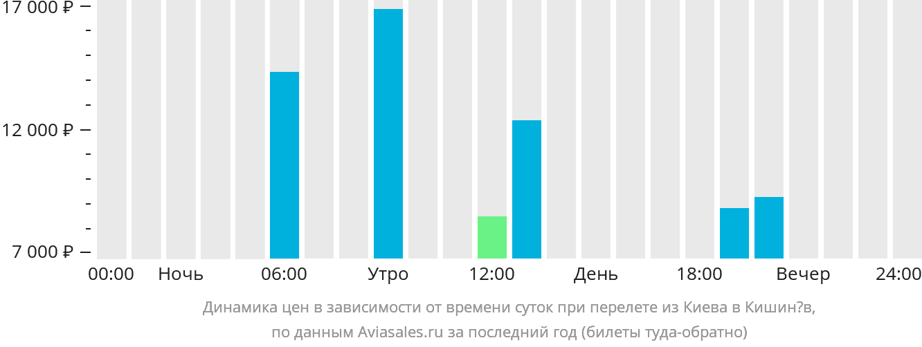 Динамика цен в зависимости от времени вылета из Киева в Кишинёв