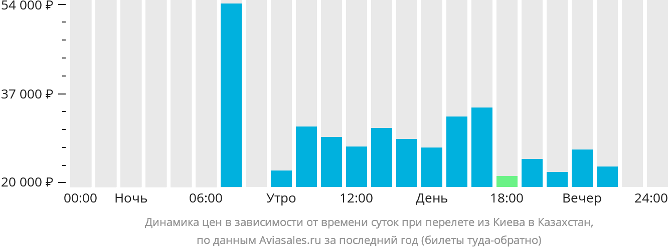 Динамика цен в зависимости от времени вылета из Киева в Казахстан
