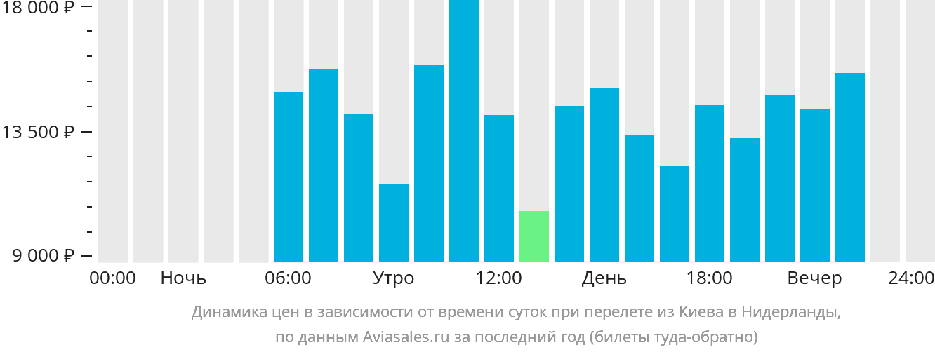 Динамика цен в зависимости от времени вылета из Киева в Нидерланды