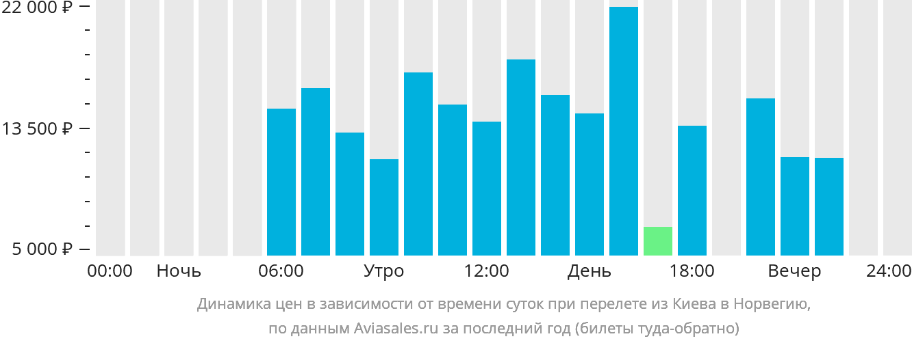 Динамика цен в зависимости от времени вылета из Киева в Норвегию