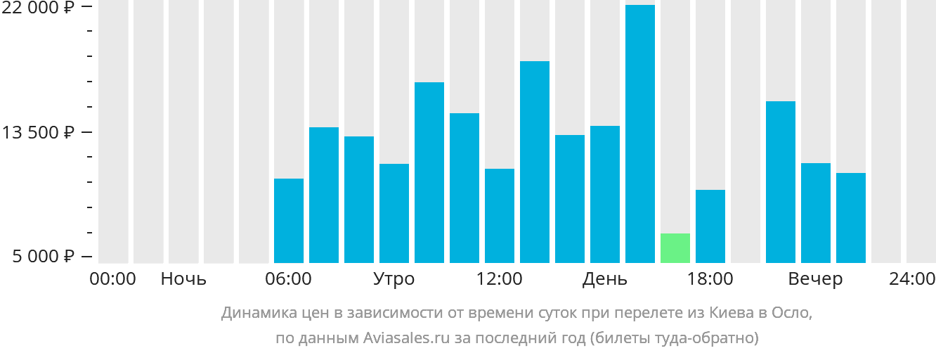 Динамика цен в зависимости от времени вылета из Киева в Осло