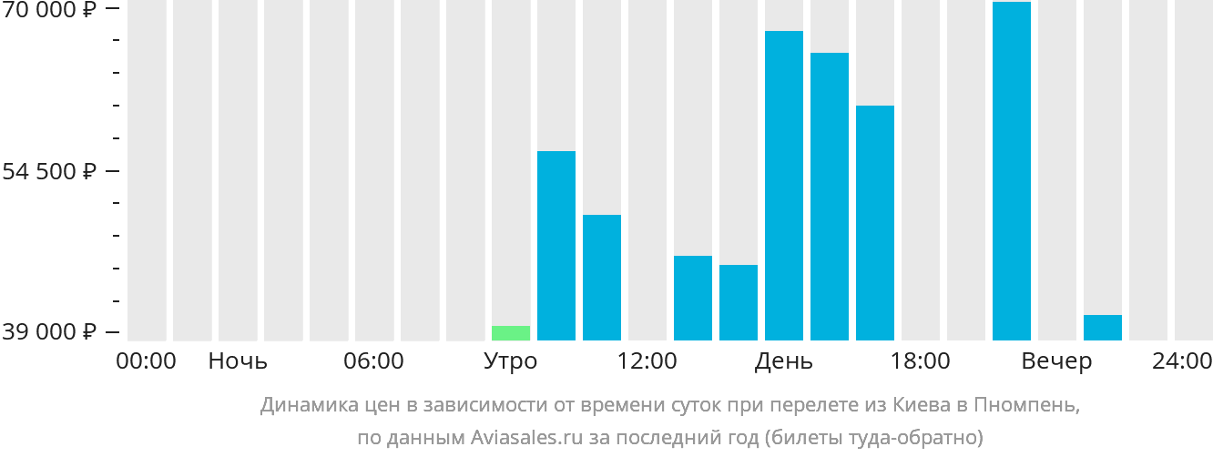 https://generator.aviasales.ru/charts/chart_prices_by_hours_IEV_PNH_with_return.png