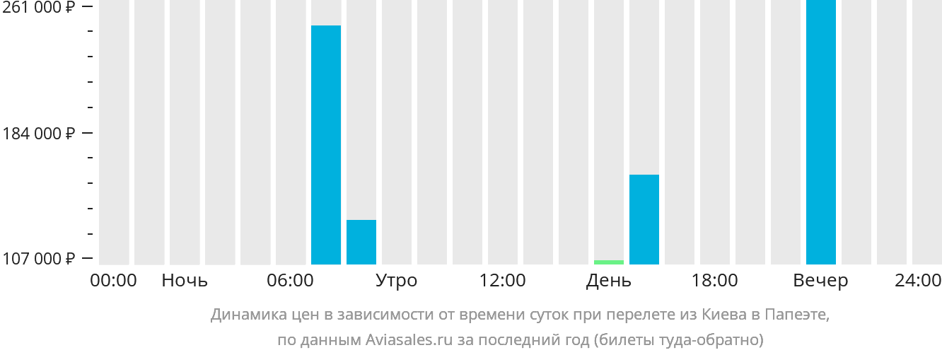 Динамика цен в зависимости от времени вылета из Киева в Папеэте