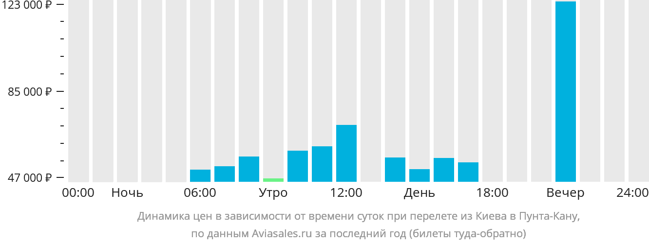 Оаэ вылет из минска. Авиабилеты из Минеральных вод в Ташкенте.