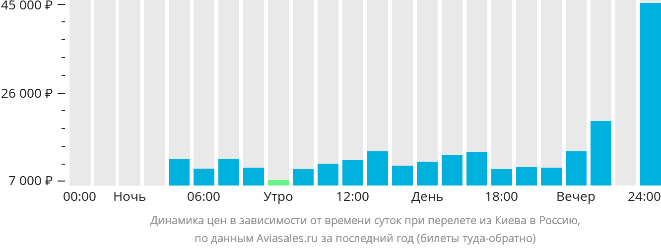 Динамика цен в зависимости от времени вылета из Киева в Россию
