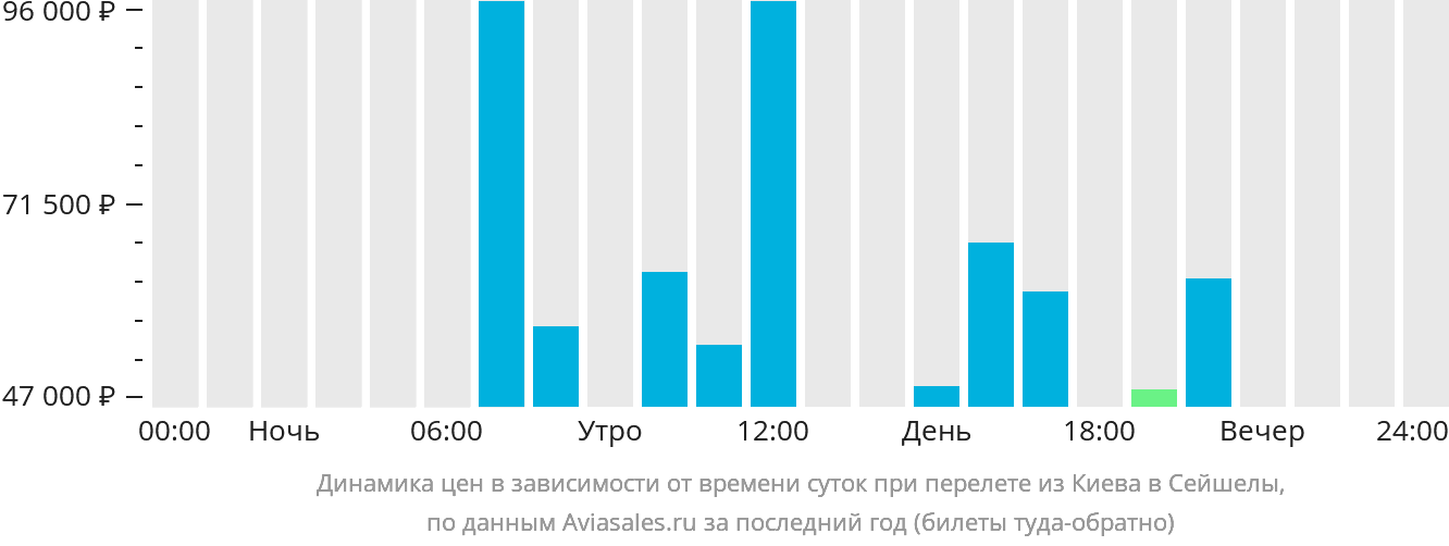 Динамика цен в зависимости от времени вылета из Киева в Сейшелы
