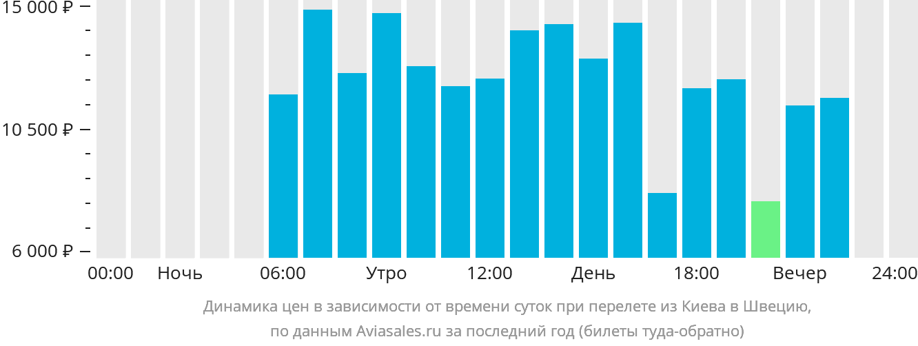 Динамика цен в зависимости от времени вылета из Киева в Швецию