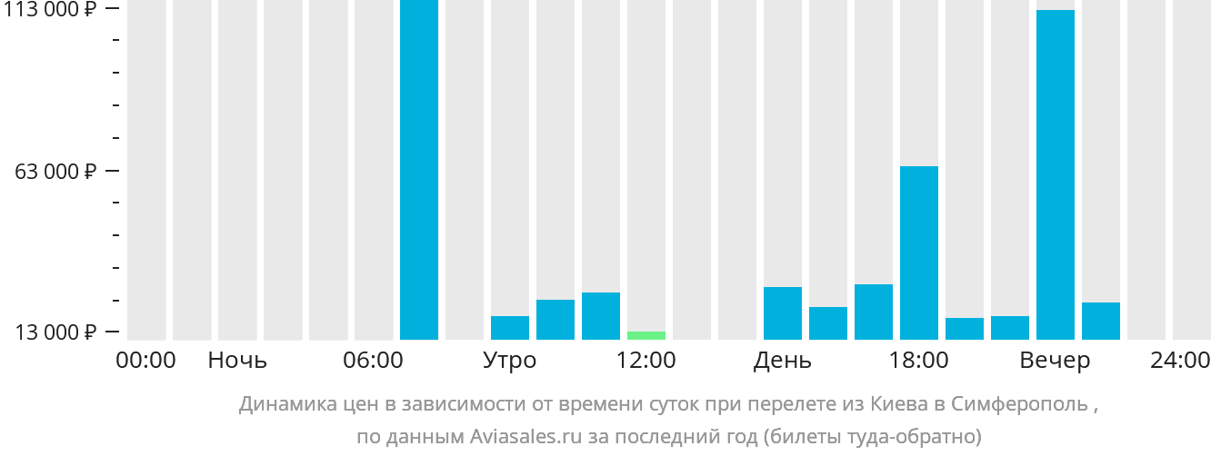 Динамика цен в зависимости от времени вылета из Киева в Симферополь