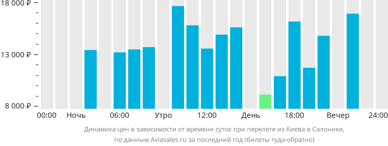 Динамика цен в зависимости от времени вылета из Киева в Салоники