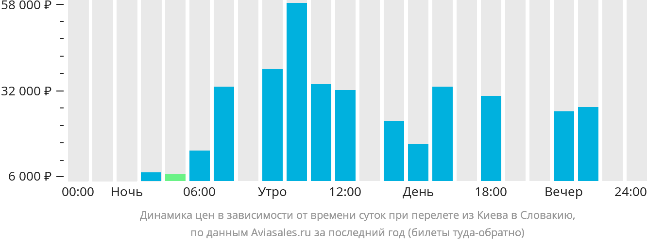 Динамика цен в зависимости от времени вылета из Киева в Словакию