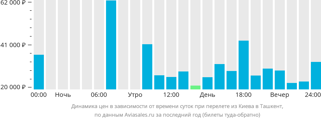 Динамика цен в зависимости от времени вылета из Киева в Ташкент