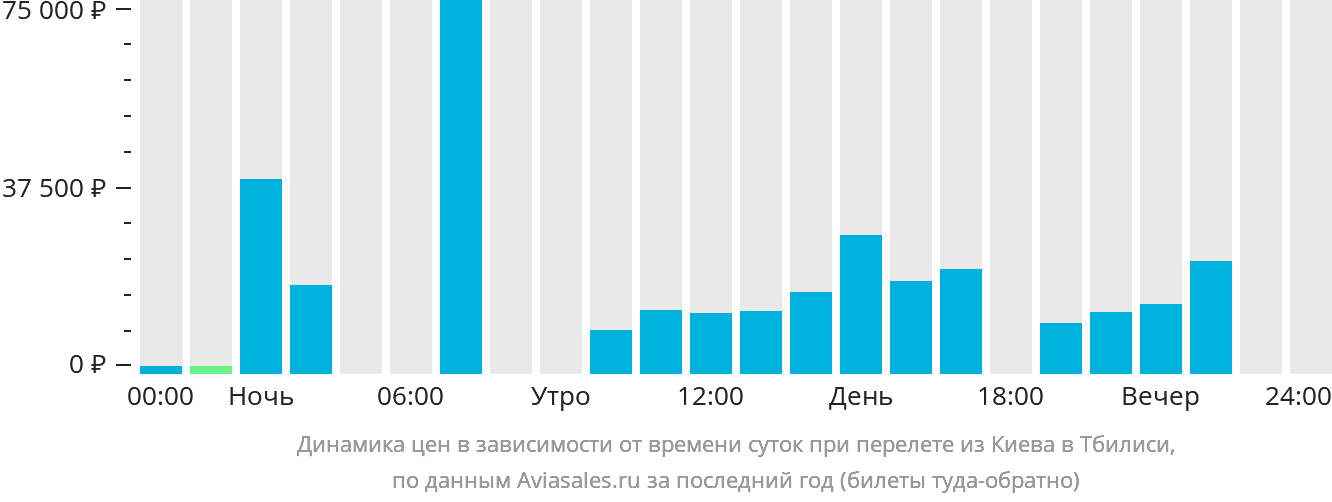 Динамика цен в зависимости от времени вылета из Киева в Тбилиси