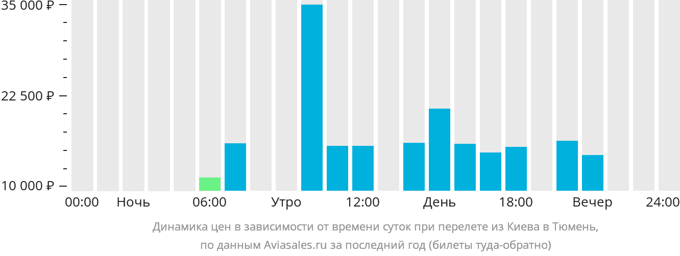 Динамика цен в зависимости от времени вылета из Киева в Тюмень