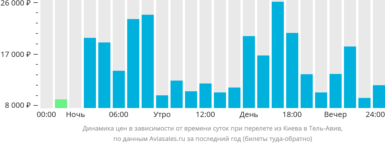 Динамика цен в зависимости от времени вылета из Киева в Тель-Авив