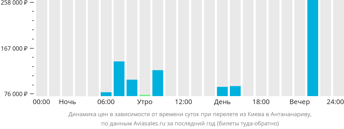 Динамика цен в зависимости от времени вылета из Киева в Антананариву